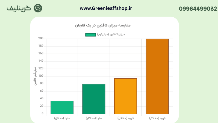مقایسه ماچا و قهوه