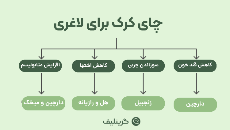 چای کرک برای لاغری